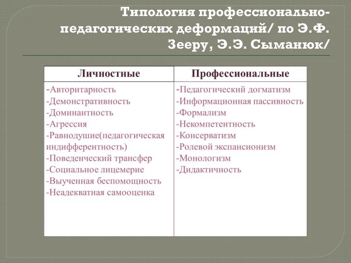 Типология профессионально-педагогических деформаций/ по Э.Ф. Зееру, Э.Э. Сыманюк/