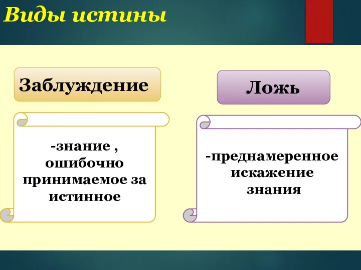 Виды истины Заблуждение Ложь -знание , ошибочно принимаемое за истинное -преднамеренное искажение знания