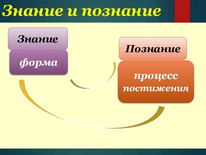 Знание и познание Знание Познание форма процесс постижения