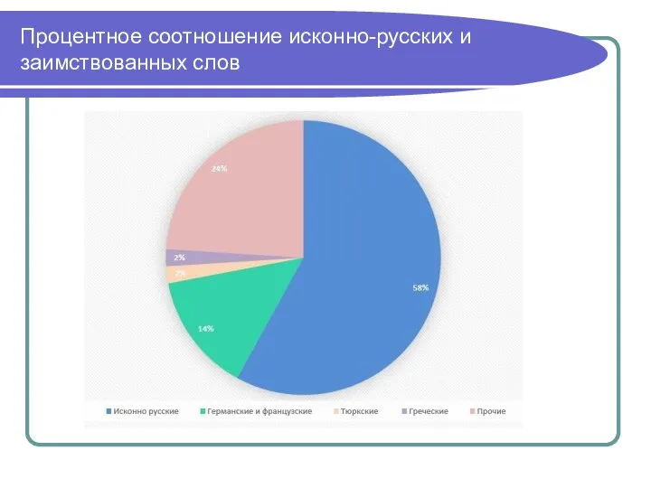 Процентное соотношение исконно-русских и заимствованных слов