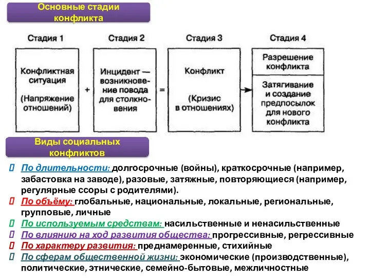 Основные стадии конфликта Виды социальных конфликтов По длительности: долгосрочные (войны), краткосрочные