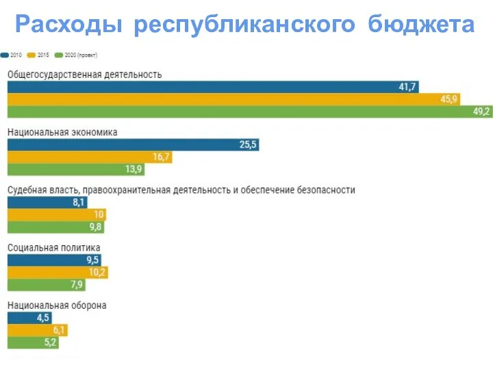 Расходы республиканского бюджета