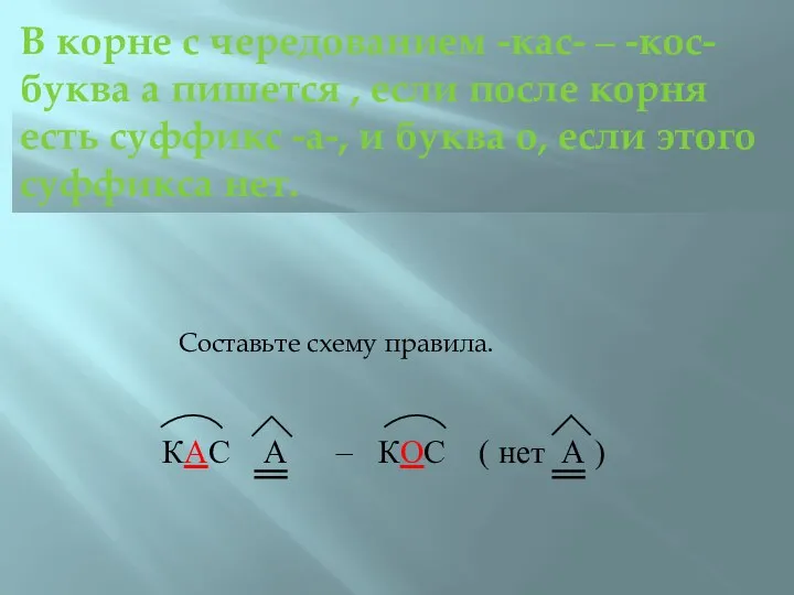 КАС А – КОС ( нет А ) Составьте схему правила.