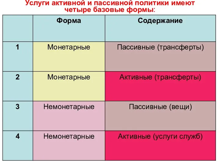 Услуги активной и пассивной политики имеют четыре базовые формы: