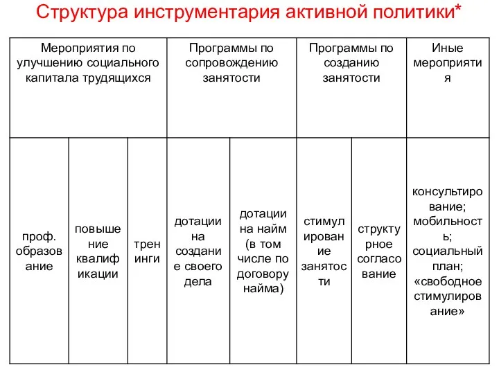 Структура инструментария активной политики*