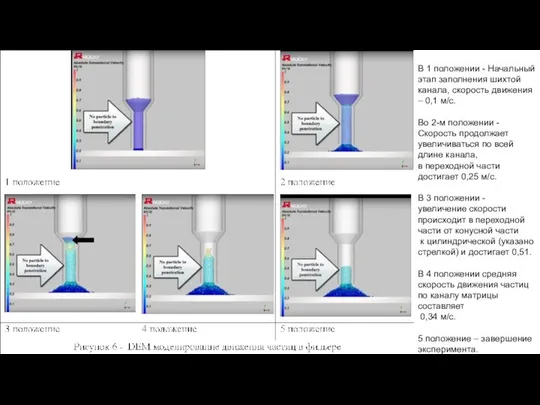В 1 положении - Начальный этап заполнения шихтой канала, скорость движения