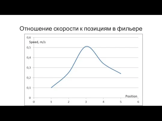 Отношение скорости к позициям в фильере