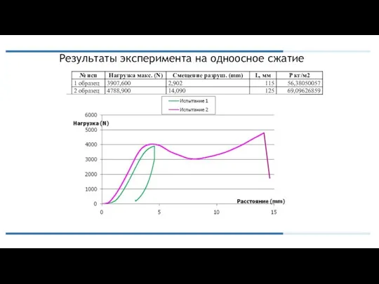 Результаты эксперимента на одноосное сжатие