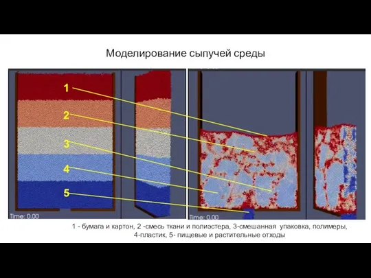 Моделирование сыпучей среды 1 3 2 5 4 1 - бумага