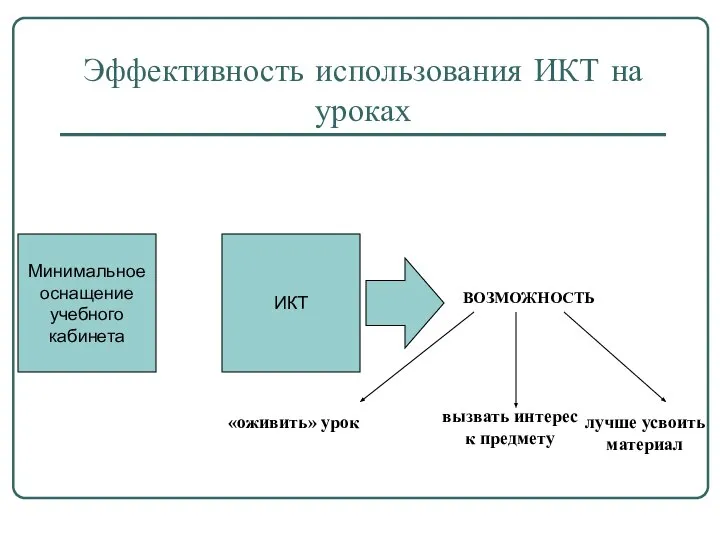 Эффективность использования ИКТ на уроках Минимальное оснащение учебного кабинета ИКТ ВОЗМОЖНОСТЬ