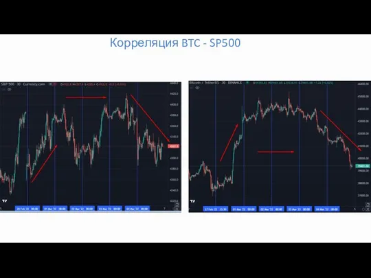 Корреляция BTC - SP500