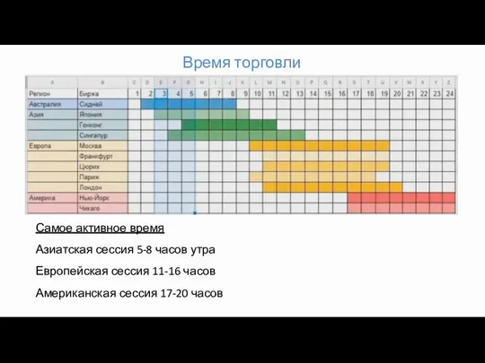 Время торговли Самое активное время Азиатская сессия 5-8 часов утра Европейская