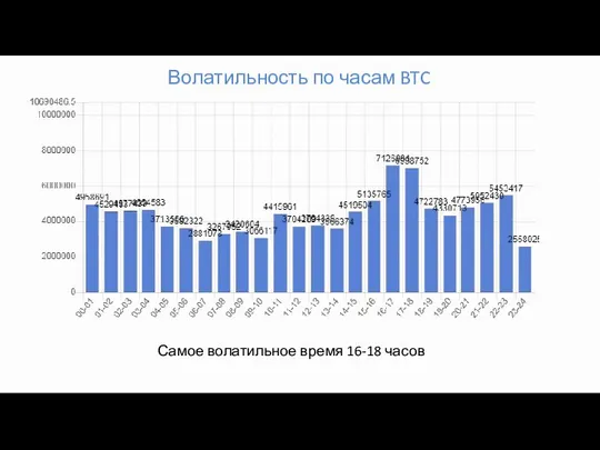 Волатильность по часам BTC Самое волатильное время 16-18 часов