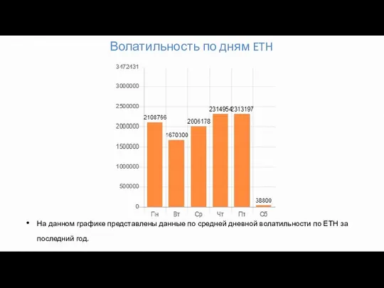 Волатильность по дням ETH На данном графике представлены данные по средней