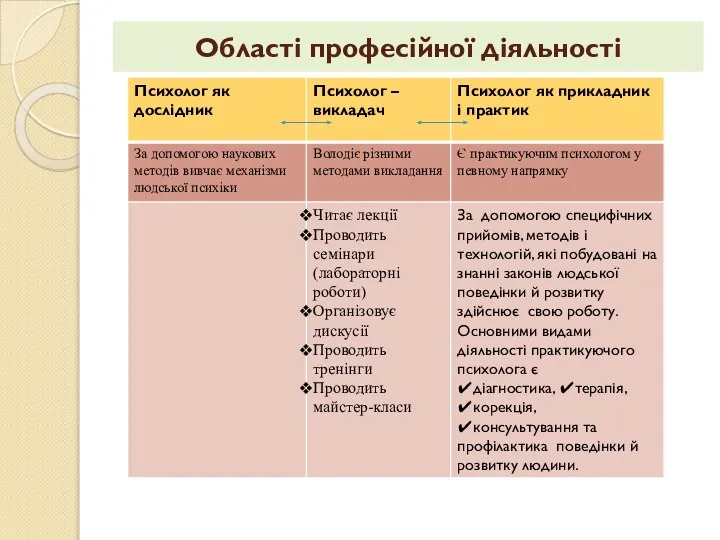 Області професійної діяльності