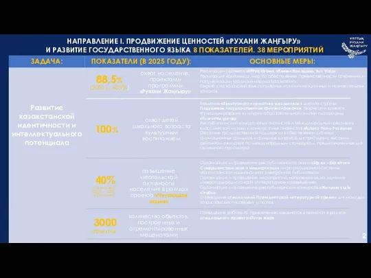 НАПРАВЛЕНИЕ І. ПРОДВИЖЕНИЕ ЦЕННОСТЕЙ «РУХАНИ ЖАҢҒЫРУ» И РАЗВИТИЕ ГОСУДАРСТВЕННОГО ЯЗЫКА 8 ПОКАЗАТЕЛЕЙ. 38 МЕРОПРИЯТИЙ