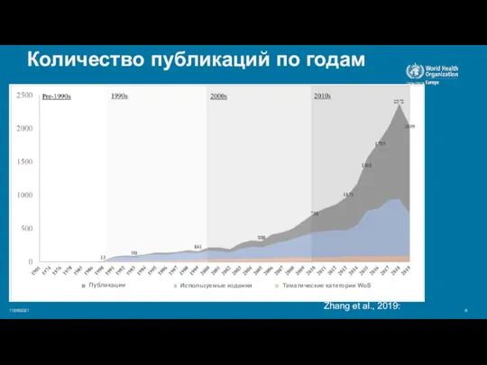 Zhang et al., 2019: 11/09/2021 Количество публикаций по годам Публикации Тематические категории WoS Используемые издания