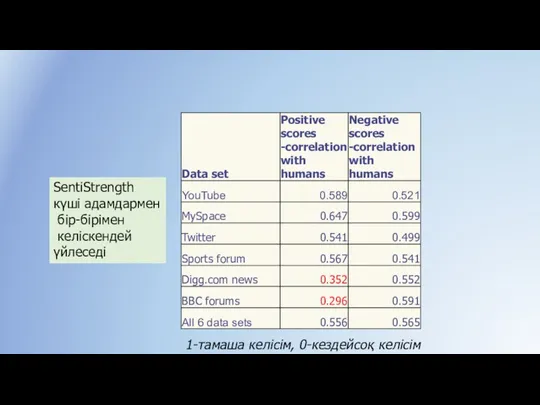 SentiStrength күші адамдармен бір-бірімен келіскендей үйлеседі 1-тамаша келісім, 0-кездейсоқ келісім