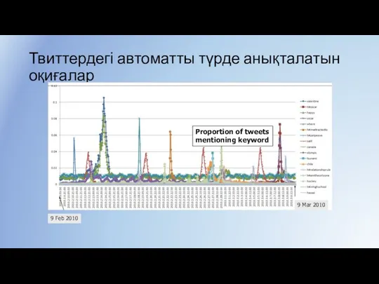 Твиттердегі автоматты түрде анықталатын оқиғалар 9 Mar 2010 9 Feb 2010 Proportion of tweets mentioning keyword