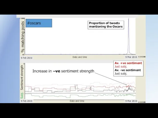 #oscars % matching posts Sentiment strength Subj. Increase in –ve sentiment