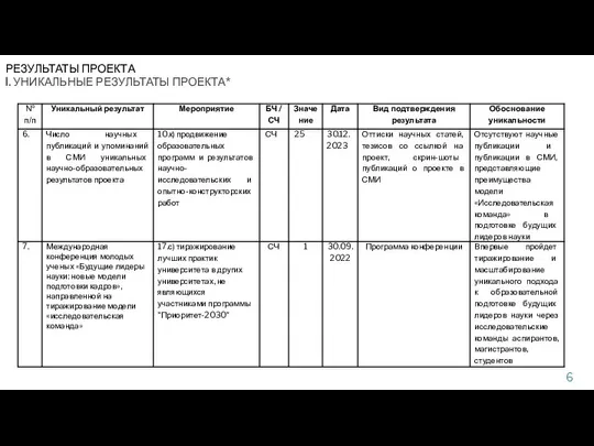 РЕЗУЛЬТАТЫ ПРОЕКТА I. УНИКАЛЬНЫЕ РЕЗУЛЬТАТЫ ПРОЕКТА*