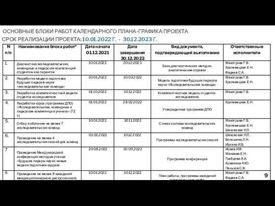 ОСНОВНЫЕ БЛОКИ РАБОТ КАЛЕНДАРНОГО ПЛАНА-ГРАФИКА ПРОЕКТА СРОК РЕАЛИЗАЦИИ ПРОЕКТА: 10.01.2022 Г. - 30.12.2023 Г.