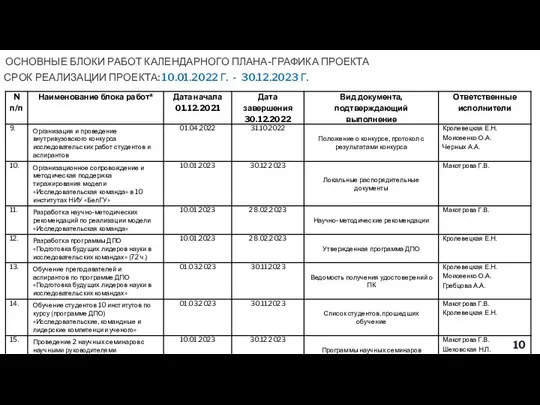 ОСНОВНЫЕ БЛОКИ РАБОТ КАЛЕНДАРНОГО ПЛАНА-ГРАФИКА ПРОЕКТА СРОК РЕАЛИЗАЦИИ ПРОЕКТА: 10.01.2022 Г. - 30.12.2023 Г.