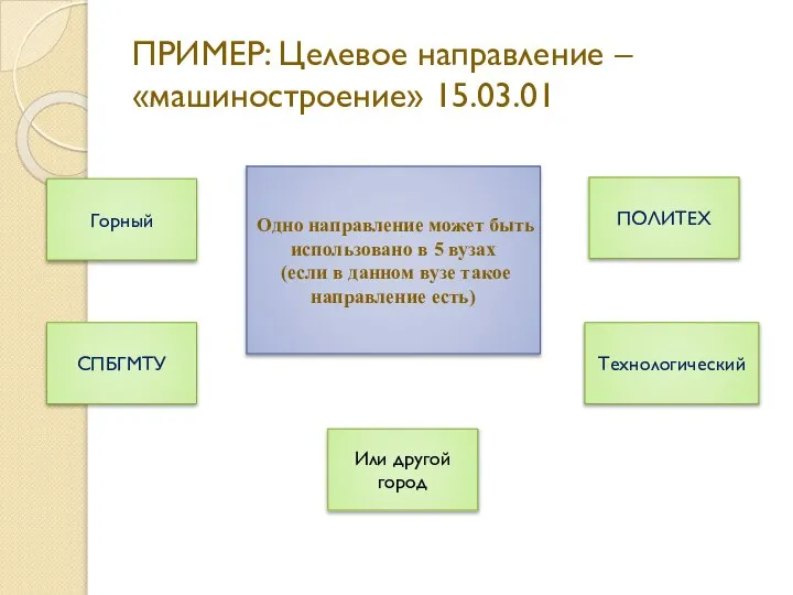 ПРИМЕР: Целевое направление – «машиностроение» 15.03.01 Горный СПБГМТУ ПОЛИТЕХ Технологический Или