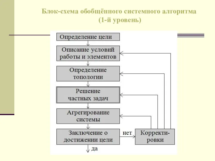 Блок-схема обобщённого системного алгоритма (1-й уровень)