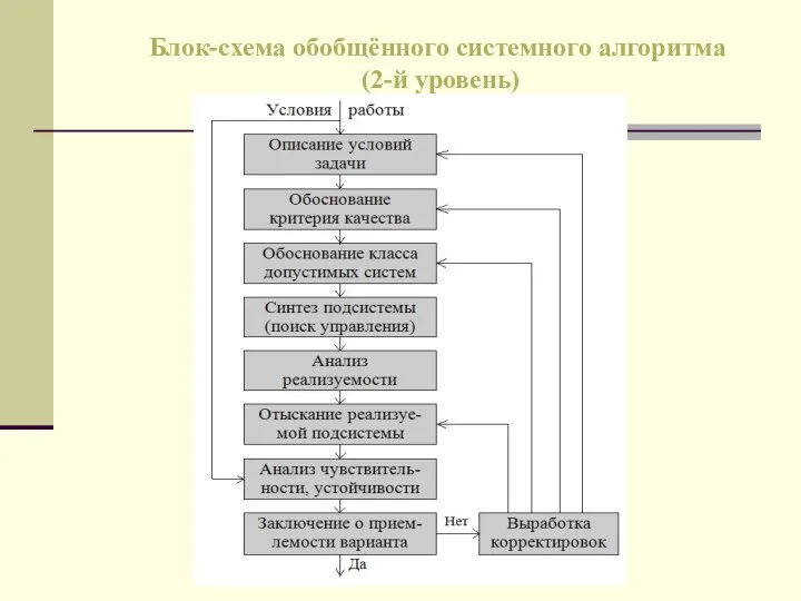 Блок-схема обобщённого системного алгоритма (2-й уровень)