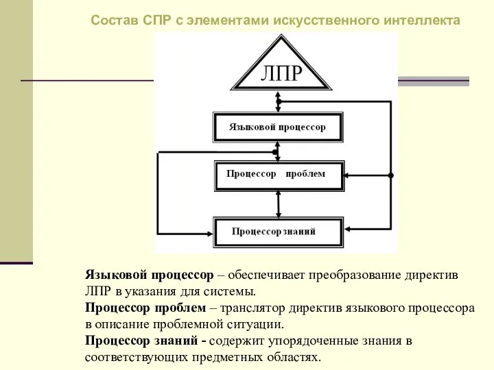 Языковой процессор – обеспечивает преобразование директив ЛПР в указания для системы.