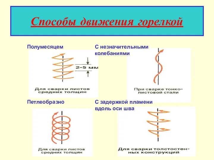 Способы движения горелкой Полумесяцем С незначительными колебаниями Петлеобразно С задержкой пламени вдоль оси шва