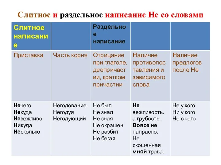 Слитное и раздельное написание Не со словами