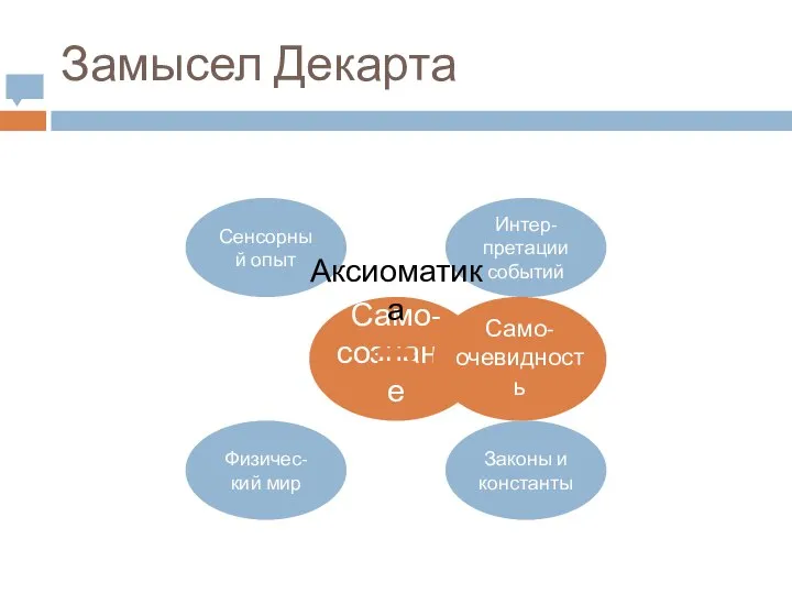 Замысел Декарта Сенсорный опыт Интер-претации событий Законы и константы Физичес-кий мир Само- сознание Аксиоматика