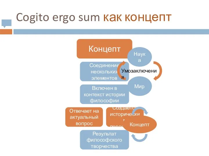 Cogito ergo sum как концепт Концепт Соединение нескольких элементов Включен в