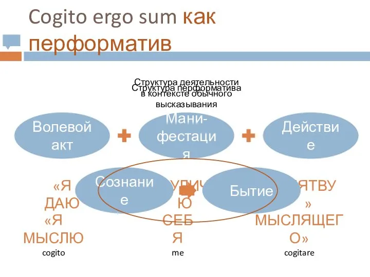 Cogito ergo sum как перформатив Мани-фестация Действие Структура деятельности в контексте