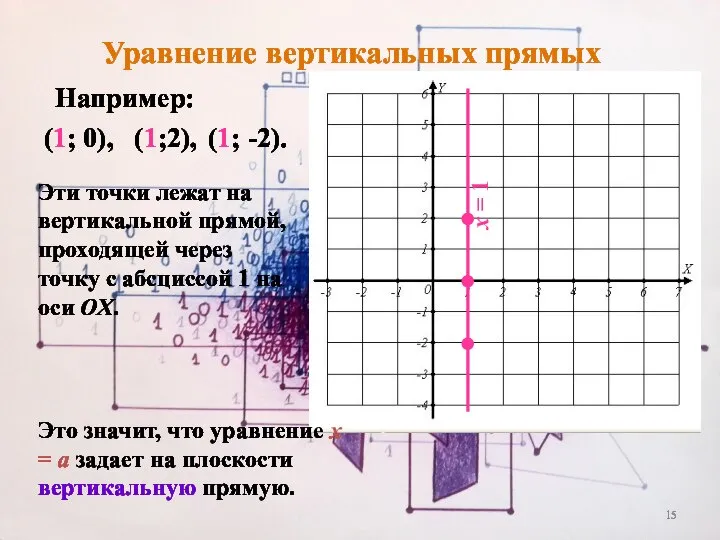 (1; -2). Например: (1; 0), Эти точки лежат на вертикальной прямой,