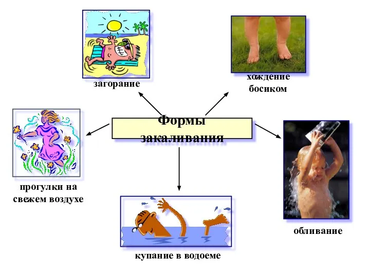 Формы закаливания прогулки на свежем воздухе загорание купание в водоеме обливание хождение босиком