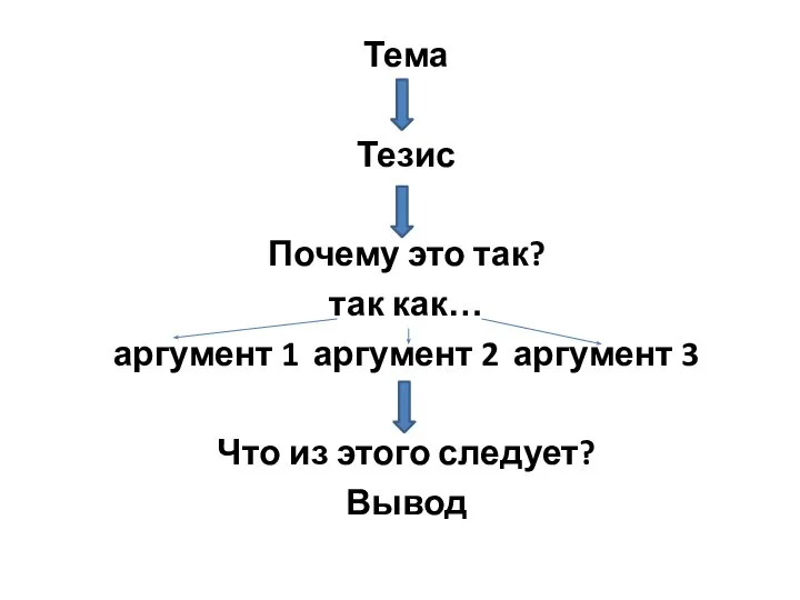 Тема Тезис Почему это так? так как… аргумент 1 аргумент 2