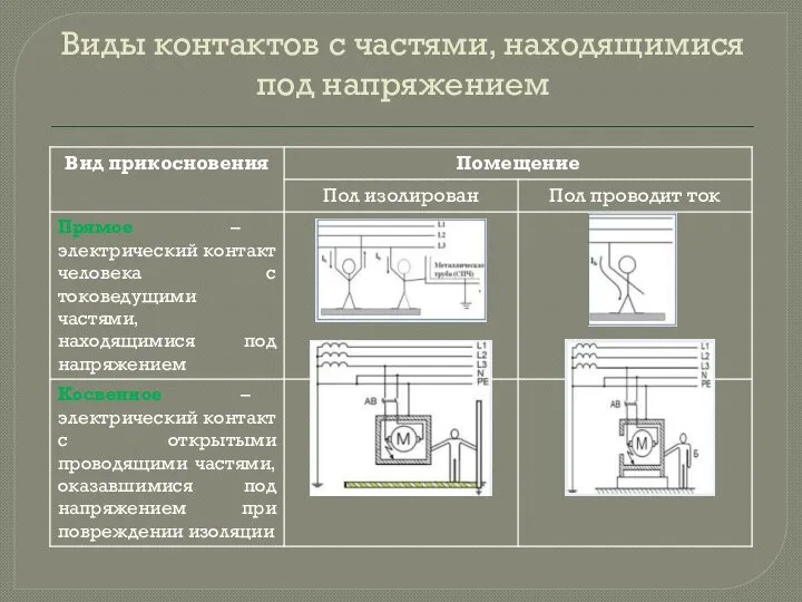 Виды контактов с частями, находящимися под напряжением