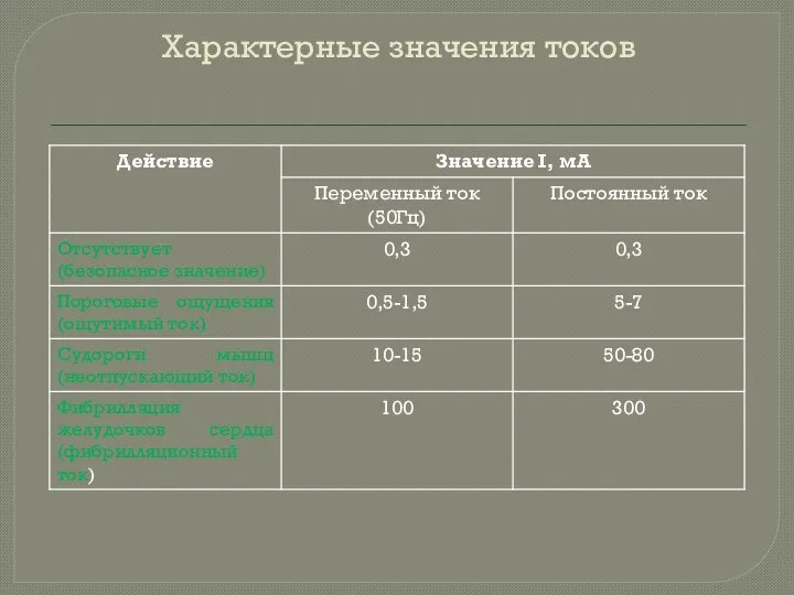 Характерные значения токов