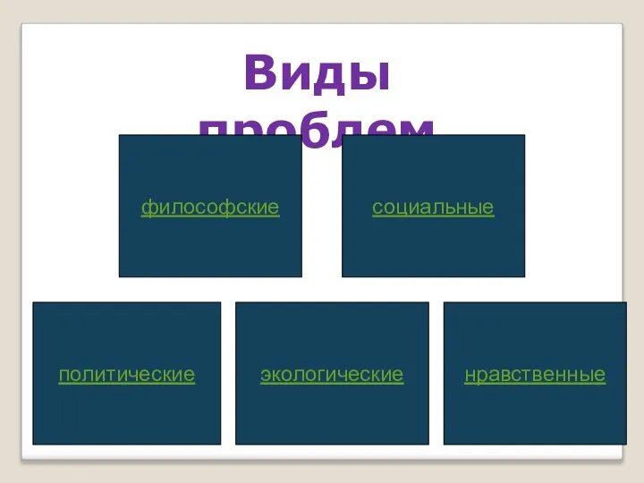 Виды проблем философские политические нравственные экологические социальные