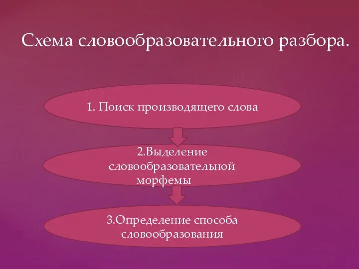 Схема словообразовательного разбора. 1. Поиск производящего слова 2.Выделение словообразовательной морфемы 3.Определение способа словообразования