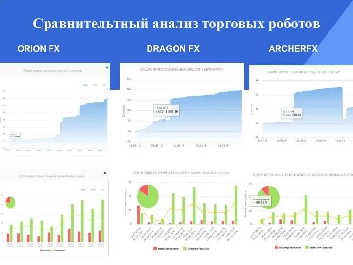 Сравнительтный анализ торговых роботов ORION FX DRAGON FX ARCHERFX