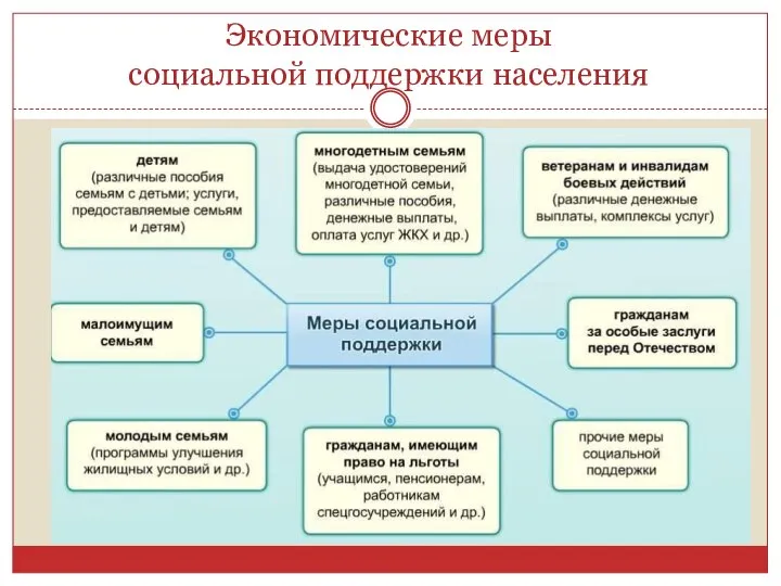 Экономические меры социальной поддержки населения