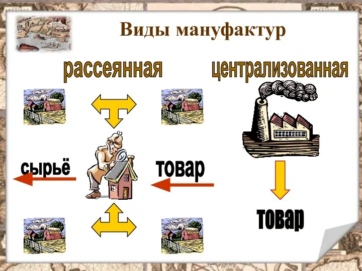 Виды мануфактур