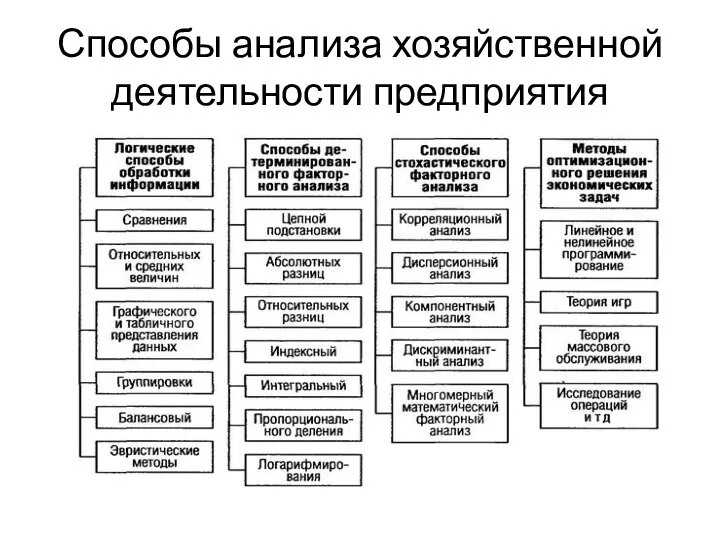 Способы анализа хозяйственной деятельности предприятия