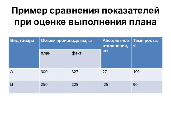 Пример сравнения показателей при оценке выполнения плана