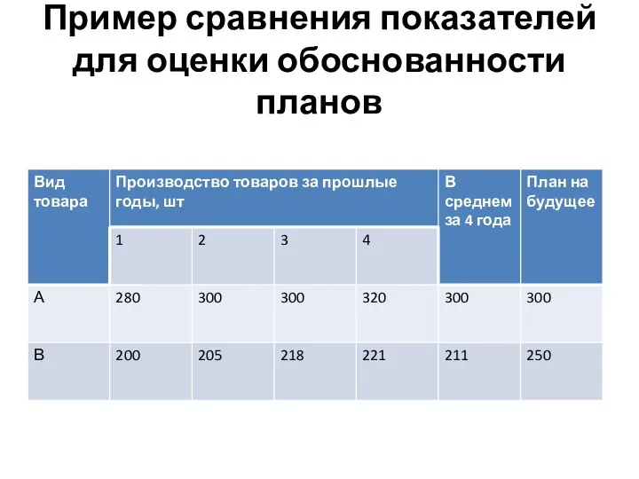 Пример сравнения показателей для оценки обоснованности планов