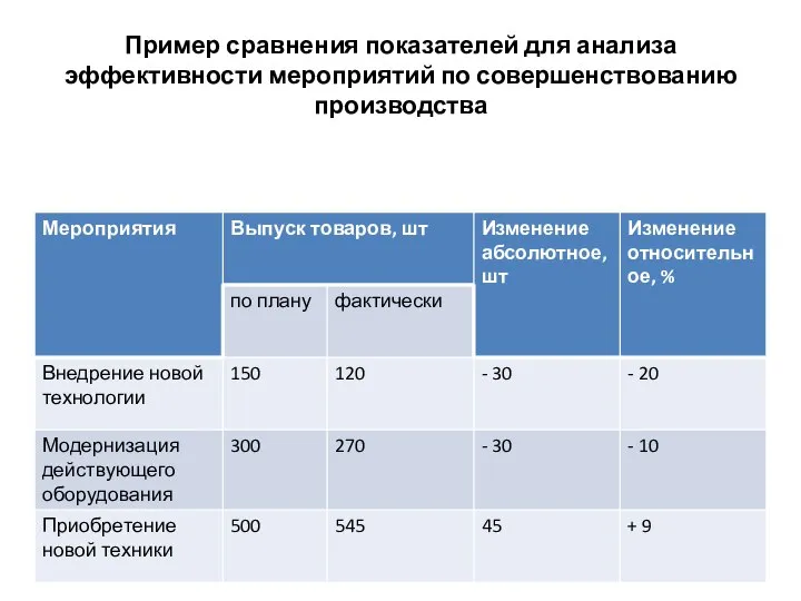 Пример сравнения показателей для анализа эффективности мероприятий по совершенствованию производства